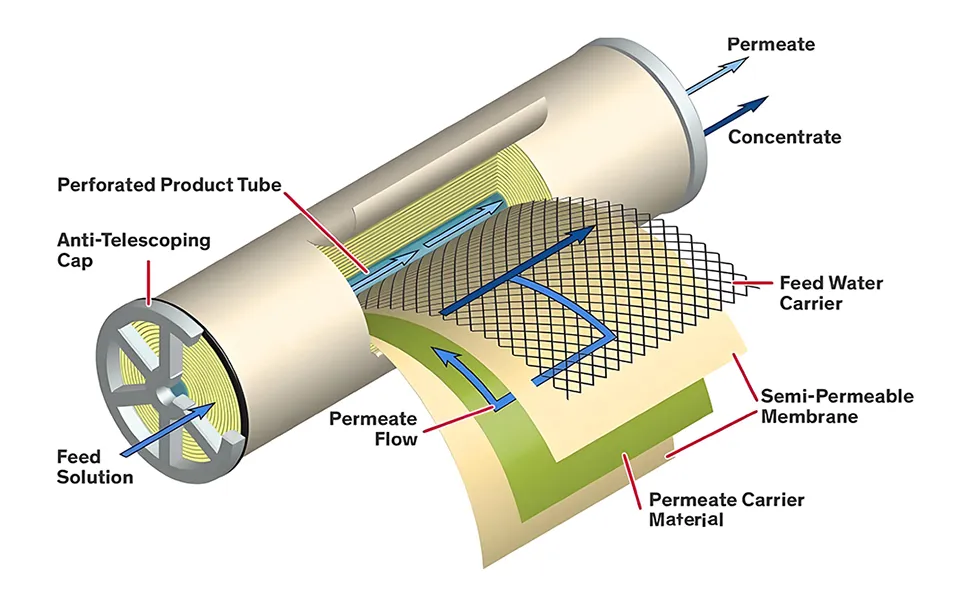 Advantages of Industrial Nanofiltration Membranes